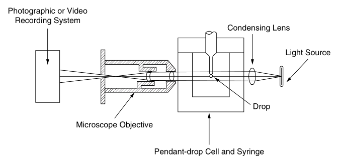 Surface tension of coating rheology 3