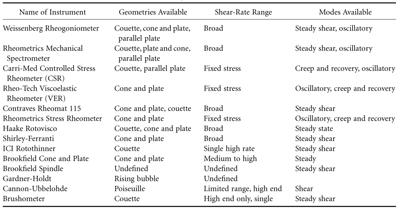 Viscosity map of paint rheology 1