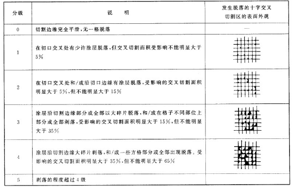 普申sisi附着力划格板具体测试方法