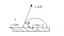 The specific test method of the Dyne pen is shown in Figure 2
