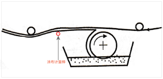 Metering coating stick notes with picture 1