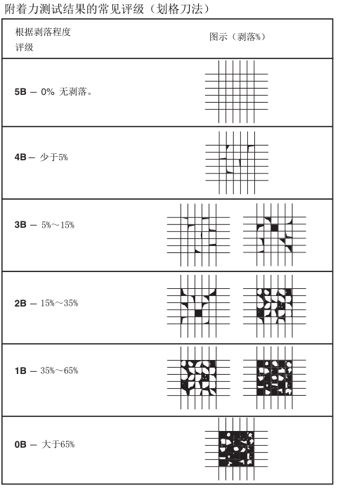 ASTM D3359 paint film scratcher test steps with Figure 2