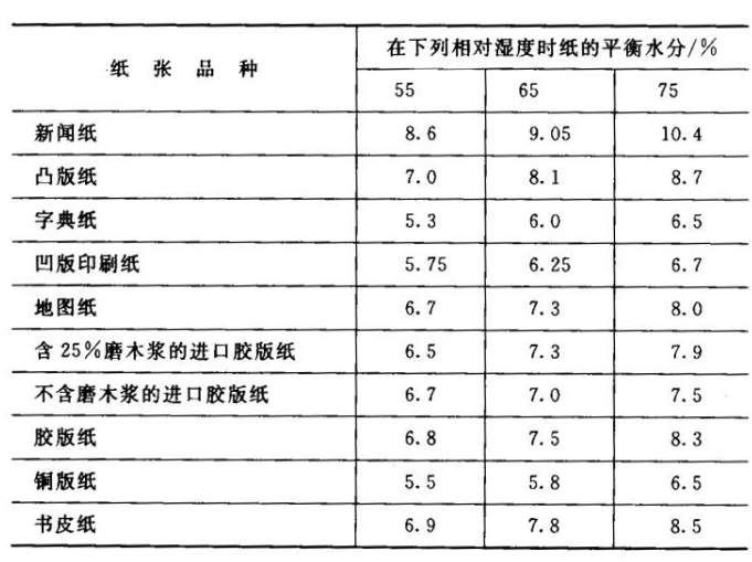 Paper Properties: Moisture and Stiffness Figure 1