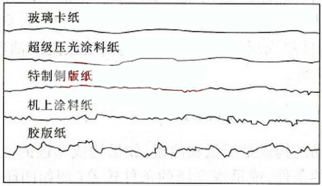 Paper properties: smoothness (roughness) with Figure 2