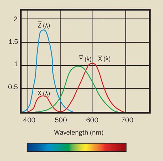 Colorimetry: How to Measure Color Difference with Figure 1