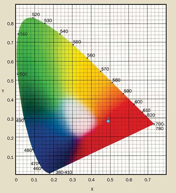 Colorimetry: How to Measure Color Difference with Figure 2