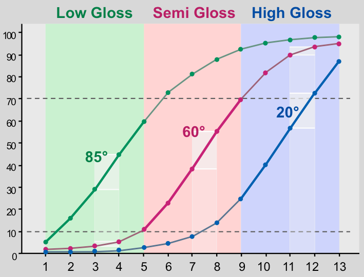 Can the measured values ​​of Glossmeters at different angles be converted to each other?  Picture 1