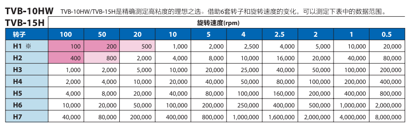 TVB-10HW rotor measurement upper limit value table (mPa·s)