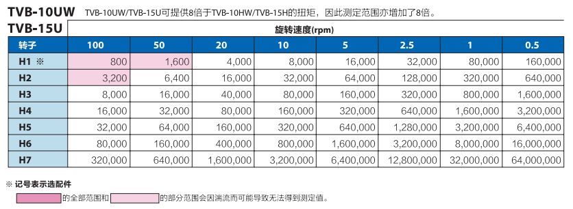 TVB-10UW rotor measurement upper limit value table (mPaÂ·s)