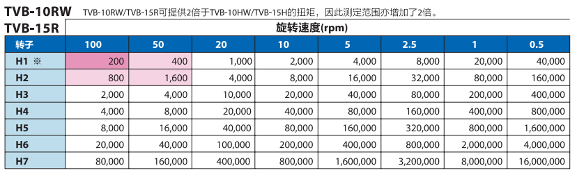 TVB-15R rotor measurement upper limit value table (mPaÂ·s)