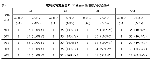 Study on adhesion evaluation of steel pipeline fusion-bonded epoxy powder coating by drawing method Figure 3