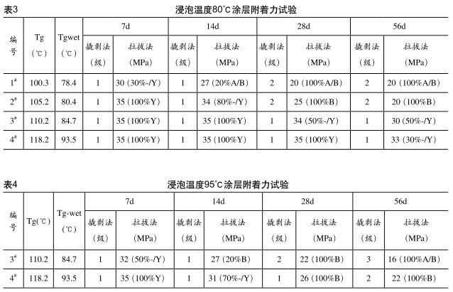 Research on adhesion evaluation of steel pipeline fusion-bonded epoxy powder coating by drawing method Figure 4