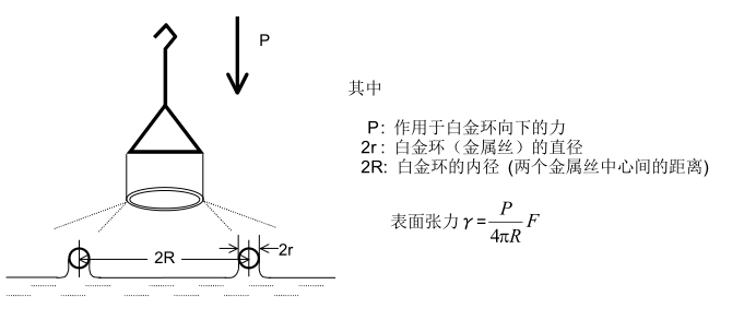 Surface tension platinum plate method and platinum ring method test principle and difference with Figure 3