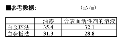 Surface tension platinum plate method and platinum ring method test principle and difference with Figure 5