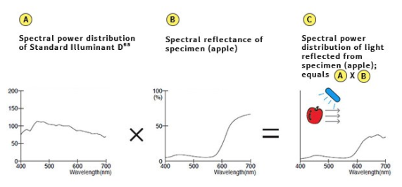 How to choose the right type of plastic color testing instrument?  Picture 2