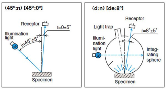 How to choose the right type of plastic color testing instrument?  Picture 3