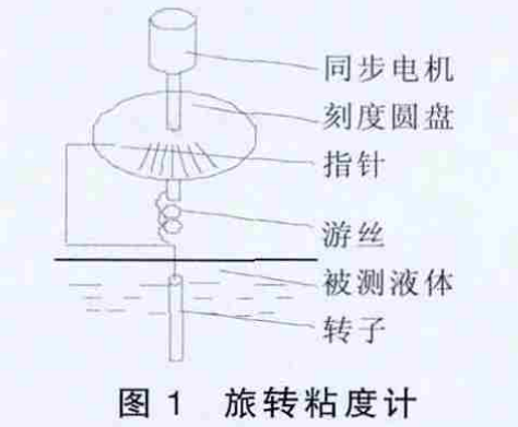 Talking about the use of Rotational Viscometer with picture 1
