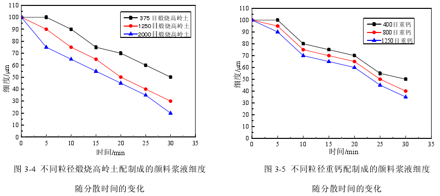 Effect of filler particle size on fineness of styrene-acrylic latex paint pigment slurry with Figure 1