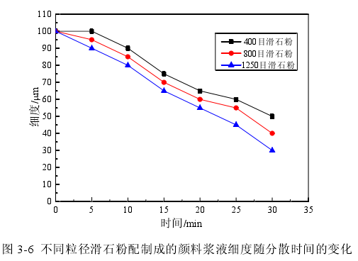 Effect of filler particle size on fineness of styrene-acrylic latex paint pigment slurry with Figure 2