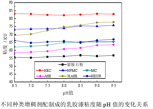 Effect of pH value on the viscosity of styrene-acrylic latex paint with Figure 1