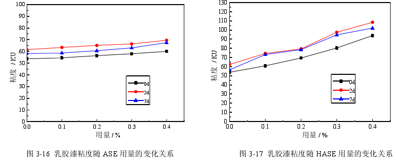 Effect of synthetic polymer thickener on the viscosity of styrene-acrylic latex paint with picture 1