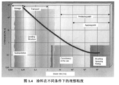 Rheological properties of Qinbai pulp with Figure 1
