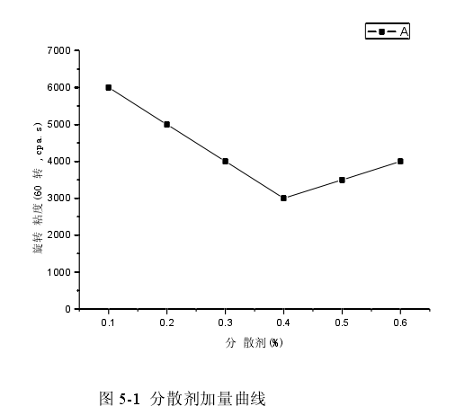The effect of dispersant on the dispersion of paint with Figure 1