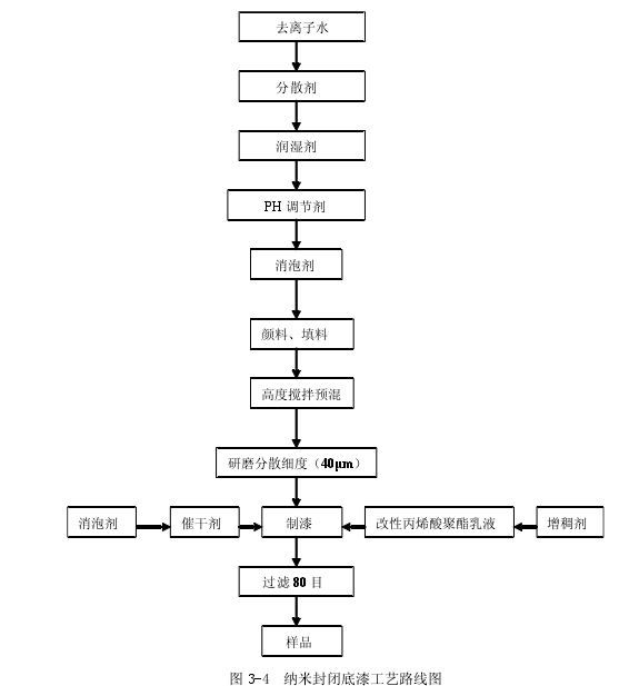 Nano sealing primer preparation diagram 1