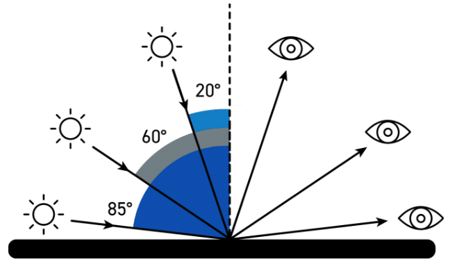 Why choose the Rhopoint IQ over a gloss meter? Picture 3