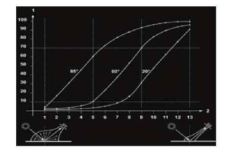 Why choose the Rhopoint IQ over a gloss meter? Picture 4