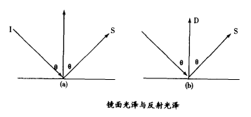 Measuring Principle and Method of Offset Gloss with Figure 2