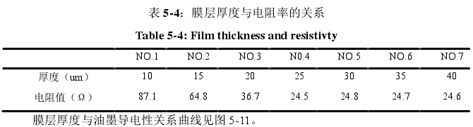The relationship between the thickness of the printed film layer and the conductivity is shown in Figure 1