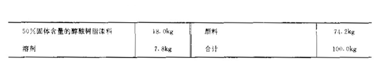 What is the composition of the grinding slurry suitable for the high-speed disperser?  Picture 9