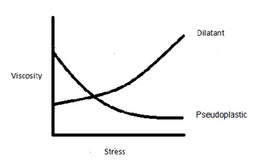 What are Newtonian and non-Newtonian fluids?  Picture 1