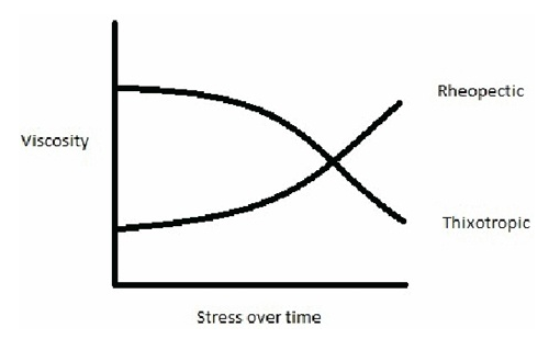 What are Newtonian and non-Newtonian fluids?  Picture 2
