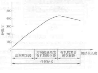 What are the laws of the temperature setting curve of the paint curing furnace, and how to set the values ​​of different temperature ranges of the furnace?  Picture 1