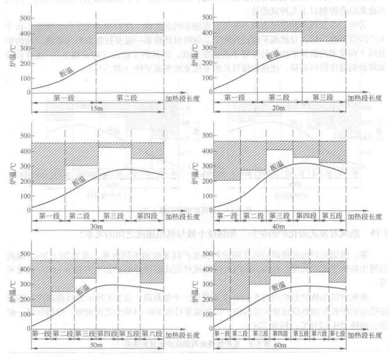 What are the laws of the temperature setting curve of the paint curing furnace, and how to set the values ​​of different temperature ranges of the furnace?  Picture 3
