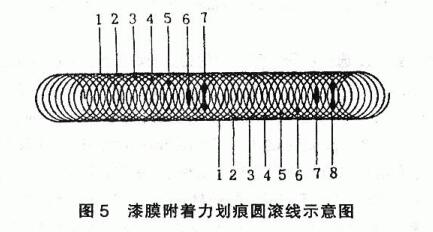 How is paint film adhesion measured?  Picture 3