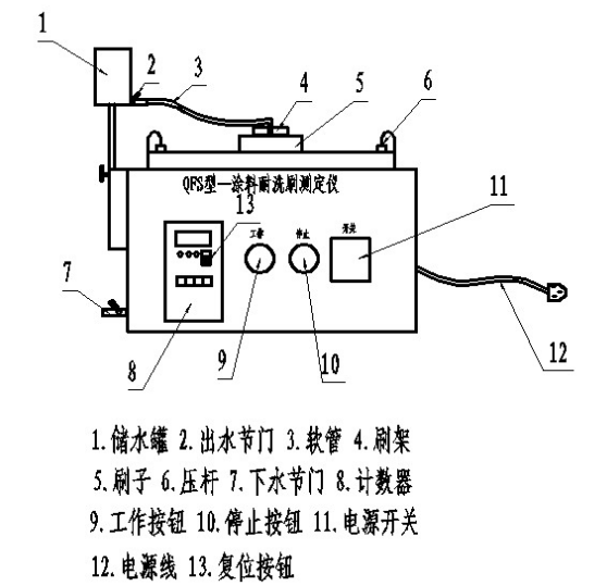 How does the QFS scrub resistance Tester test the scrub resistance of architectural coatings? Picture 1