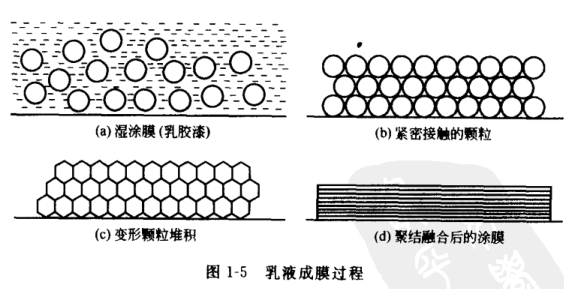 How to understand the minimum film forming temperature of the emulsion? With Figure 1
