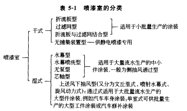 The spray booth can be classified in various forms with picture 1