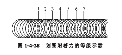 Instructions for use of the circle adhesion Tester with Figure 3