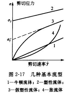 The definition area distribution of Newtonian fluid and non-Newtonian fluid Figure 1