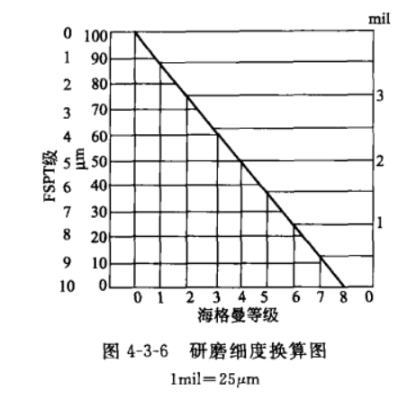 Determination of Grinding Fineness - Diagram 1 of Scraper Fineness Meter