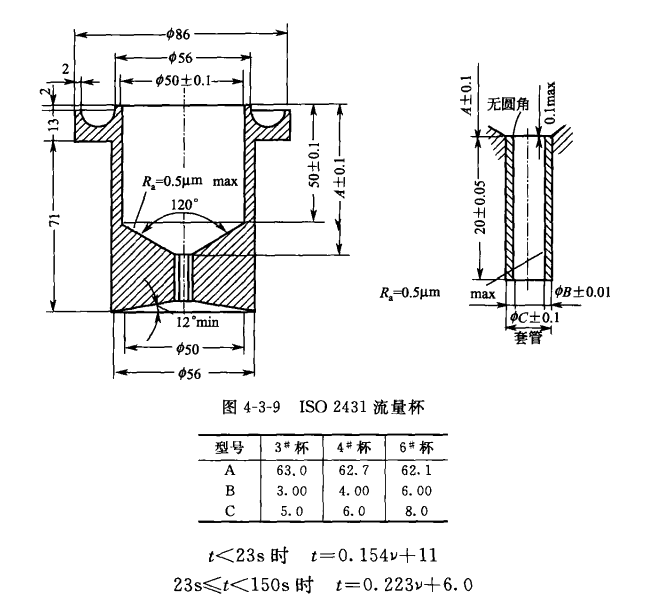 The difference in viscosity measured by different standard Flow Cups is shown in Figure 1