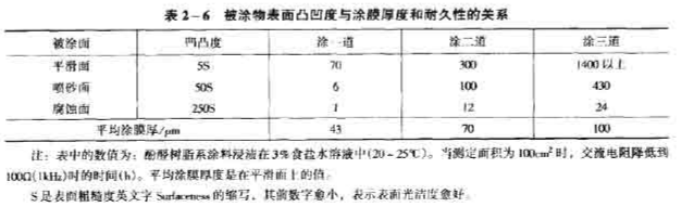 Influencing factors of adhesion with Figure 1