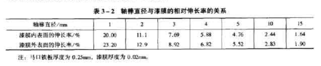 Determination of flexibility of paint film - flexibility Tester with Figure 1