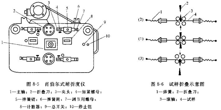 Schober method - Determination method of paper folding endurance with figure 1