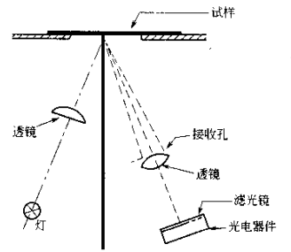 Determination of specular gloss of paper and paperboard - 20° angle measurement with Figure 1
