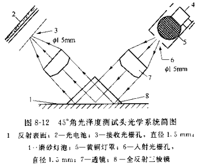 Determination of specular gloss of paper and board - 45° angle measurement method with Figure 1